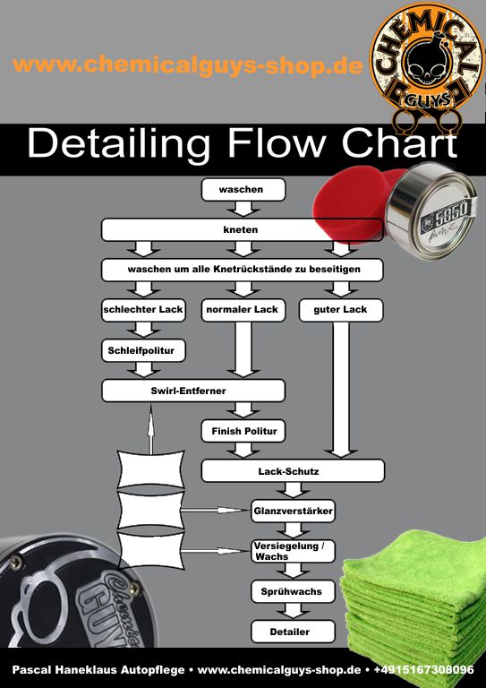 Chemical Guys Detailing Chart